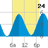 Norton Point tide chart for Sunday, August 24, 2025