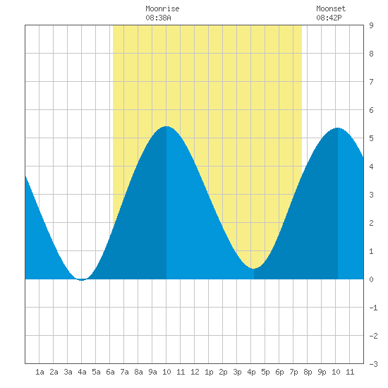 Norton Point tide chart for Monday, August 25, 2025