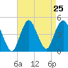 Norton Point tide chart for Monday, August 25, 2025