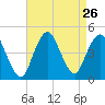 Norton Point tide chart for Tuesday, August 26, 2025