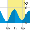 Norton Point tide chart for Wednesday, August 27, 2025