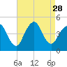 Norton Point tide chart for Thursday, August 28, 2025
