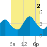 Norton Point tide chart for Saturday, August 2, 2025