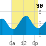 Norton Point tide chart for Saturday, August 30, 2025