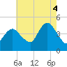Norton Point tide chart for Monday, August 4, 2025