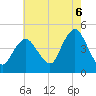 Norton Point tide chart for Wednesday, August 6, 2025