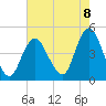 Norton Point tide chart for Friday, August 8, 2025