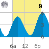 Norton Point tide chart for Saturday, August 9, 2025