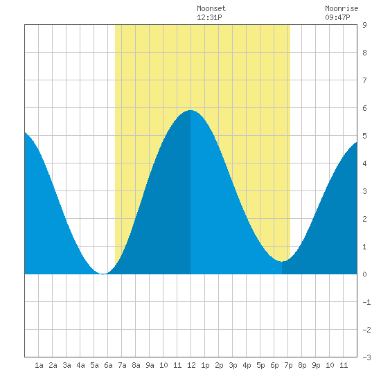 Norton Point tide chart for Friday, September 12, 2025