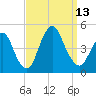 Norton Point tide chart for Saturday, September 13, 2025