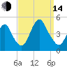 Norton Point tide chart for Sunday, September 14, 2025