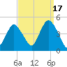 Norton Point tide chart for Wednesday, September 17, 2025