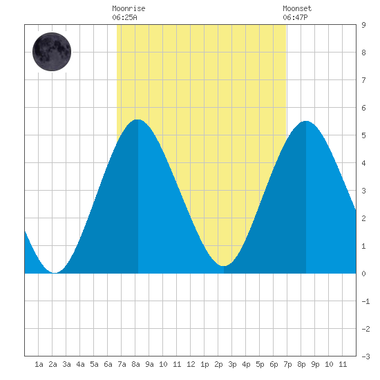 Norton Point tide chart for Sunday, September 21, 2025