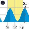 Norton Point tide chart for Sunday, September 21, 2025