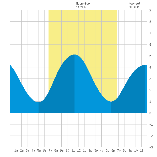 Norton Point tide chart for Friday, September 26, 2025