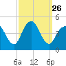 Norton Point tide chart for Friday, September 26, 2025