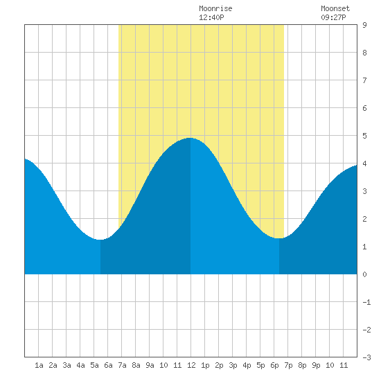 Norton Point tide chart for Saturday, September 27, 2025