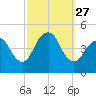 Norton Point tide chart for Saturday, September 27, 2025