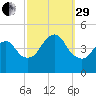 Norton Point tide chart for Monday, September 29, 2025