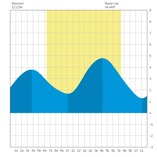 Norton Point tide chart for Tuesday, September 2, 2025