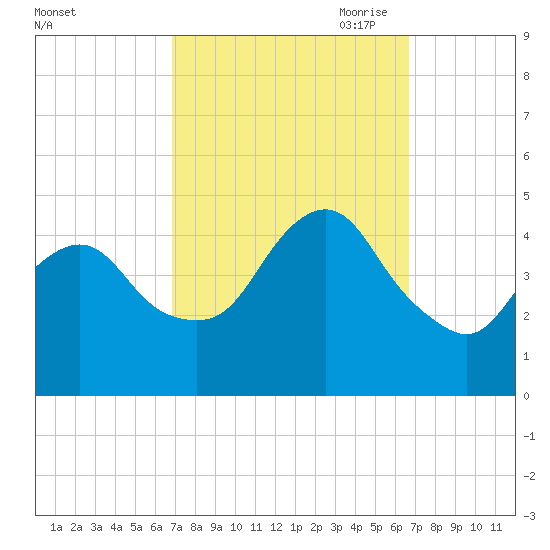 Norton Point tide chart for Tuesday, September 30, 2025