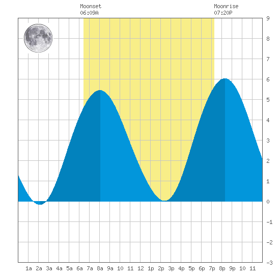 Norton Point tide chart for Sunday, September 7, 2025