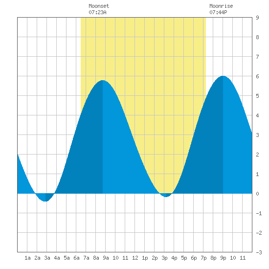 Norton Point tide chart for Monday, September 8, 2025