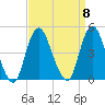 Norton Point tide chart for Monday, September 8, 2025