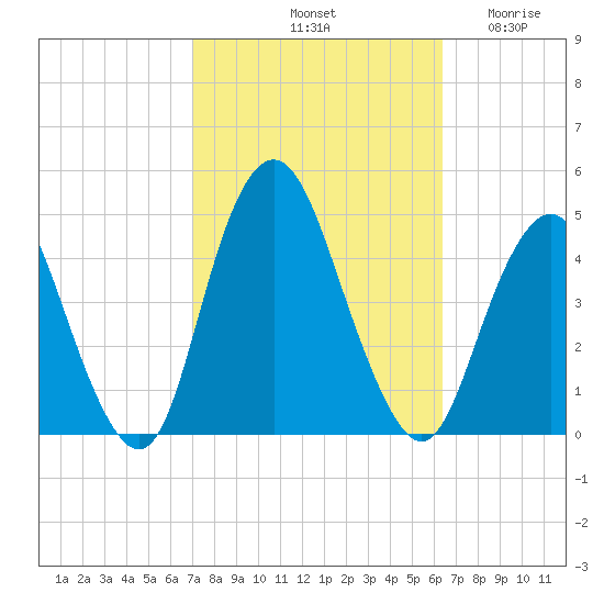 Norton Point tide chart for Friday, October 10, 2025
