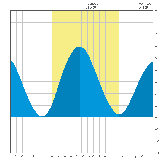 Norton Point tide chart for Saturday, October 11, 2025