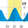 Norton Point tide chart for Sunday, October 12, 2025