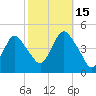 Norton Point tide chart for Wednesday, October 15, 2025