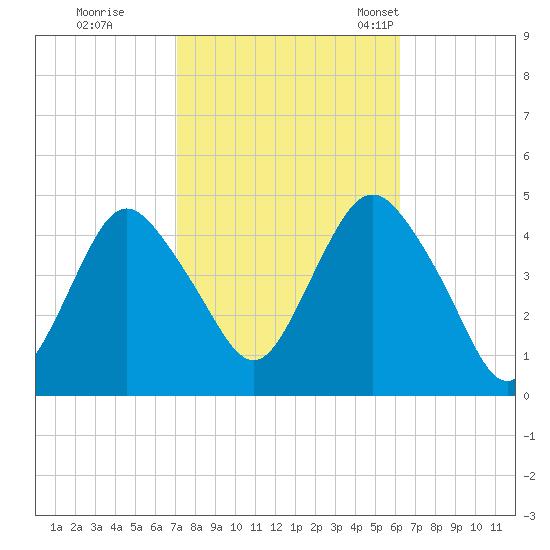 Norton Point tide chart for Thursday, October 16, 2025