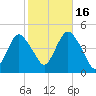 Norton Point tide chart for Thursday, October 16, 2025