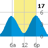 Norton Point tide chart for Friday, October 17, 2025