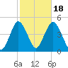 Norton Point tide chart for Saturday, October 18, 2025