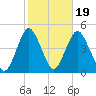 Norton Point tide chart for Sunday, October 19, 2025