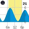 Norton Point tide chart for Tuesday, October 21, 2025