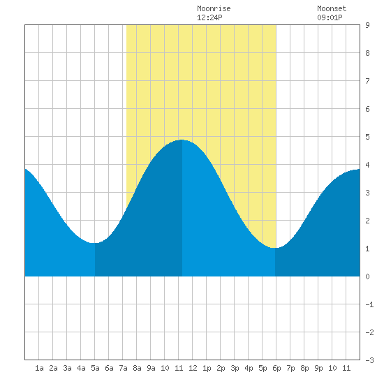 Norton Point tide chart for Sunday, October 26, 2025