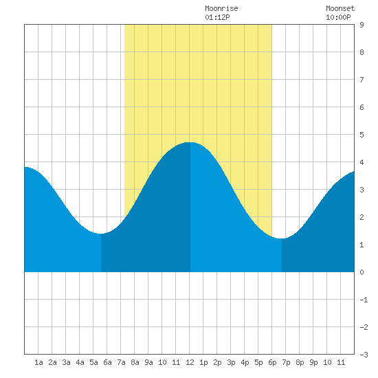 Norton Point tide chart for Monday, October 27, 2025