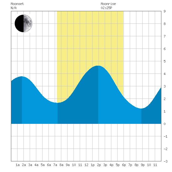 Norton Point tide chart for Wednesday, October 29, 2025