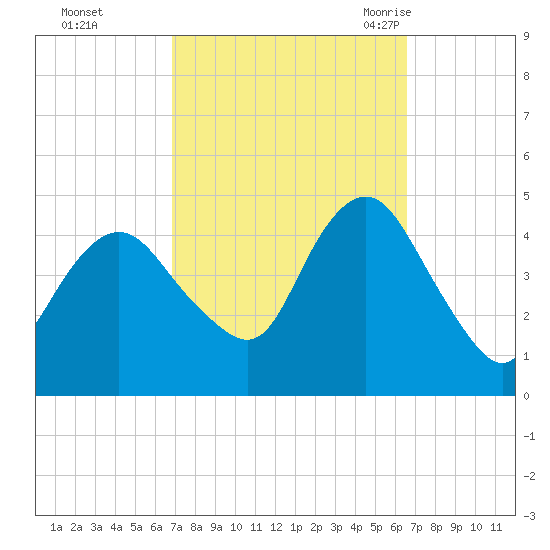 Norton Point tide chart for Thursday, October 2, 2025