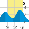 Norton Point tide chart for Thursday, October 2, 2025