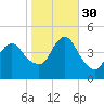 Norton Point tide chart for Thursday, October 30, 2025