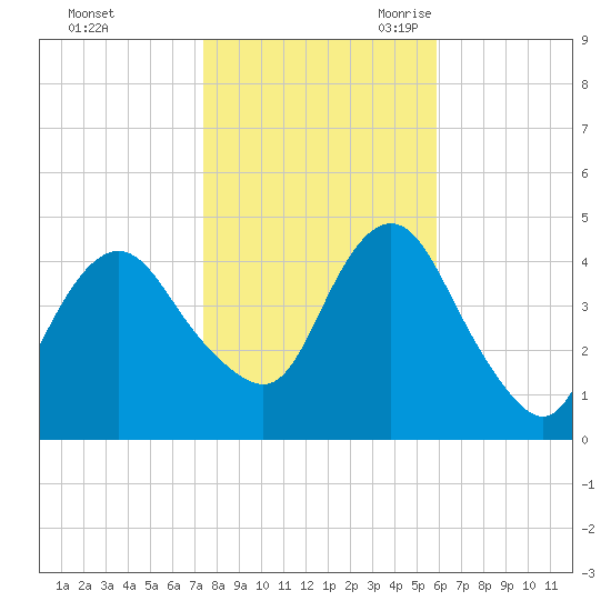 Norton Point tide chart for Friday, October 31, 2025