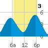 Norton Point tide chart for Friday, October 3, 2025