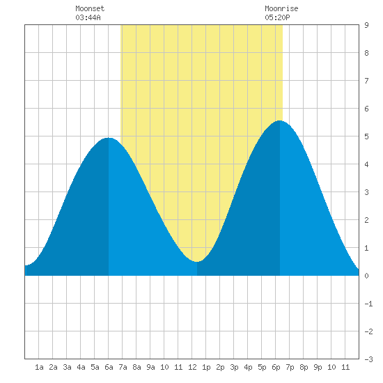Norton Point tide chart for Saturday, October 4, 2025