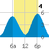 Norton Point tide chart for Saturday, October 4, 2025