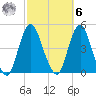 Norton Point tide chart for Monday, October 6, 2025