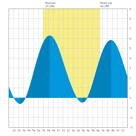 Norton Point tide chart for Tuesday, October 7, 2025